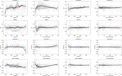 Precision and systematic errors in global helioseismology mode fitting and inversions: Leveraging some 25 years of nearly uninterrupted observations